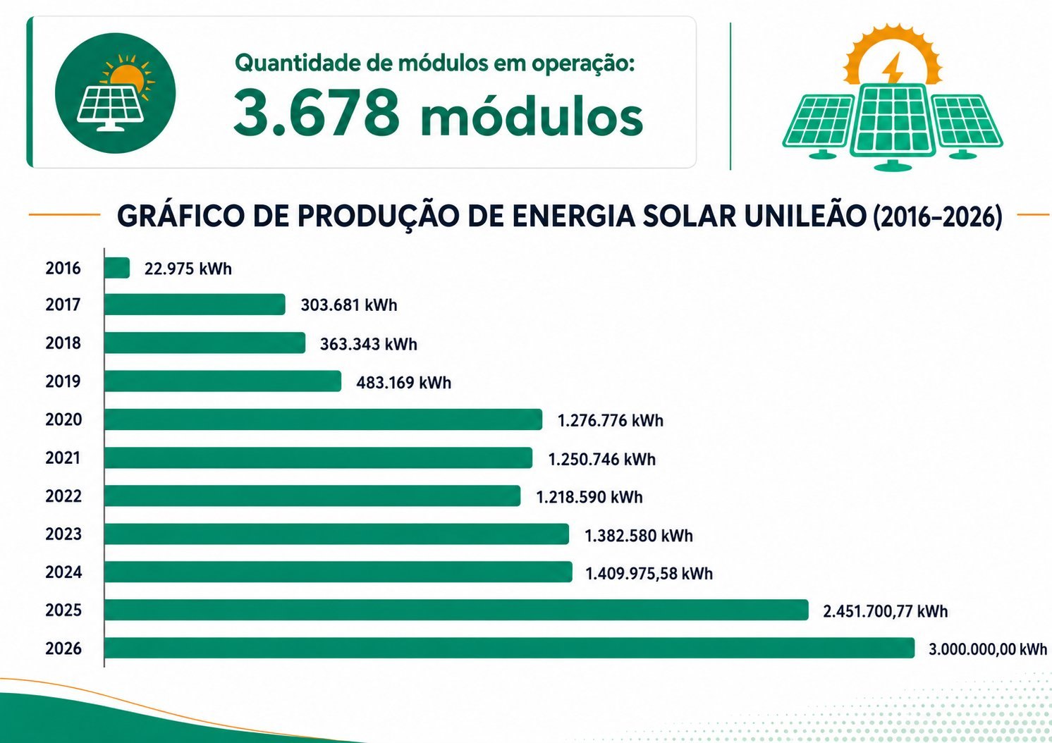 Gráfico de produção anual de energia solar da Unileão
