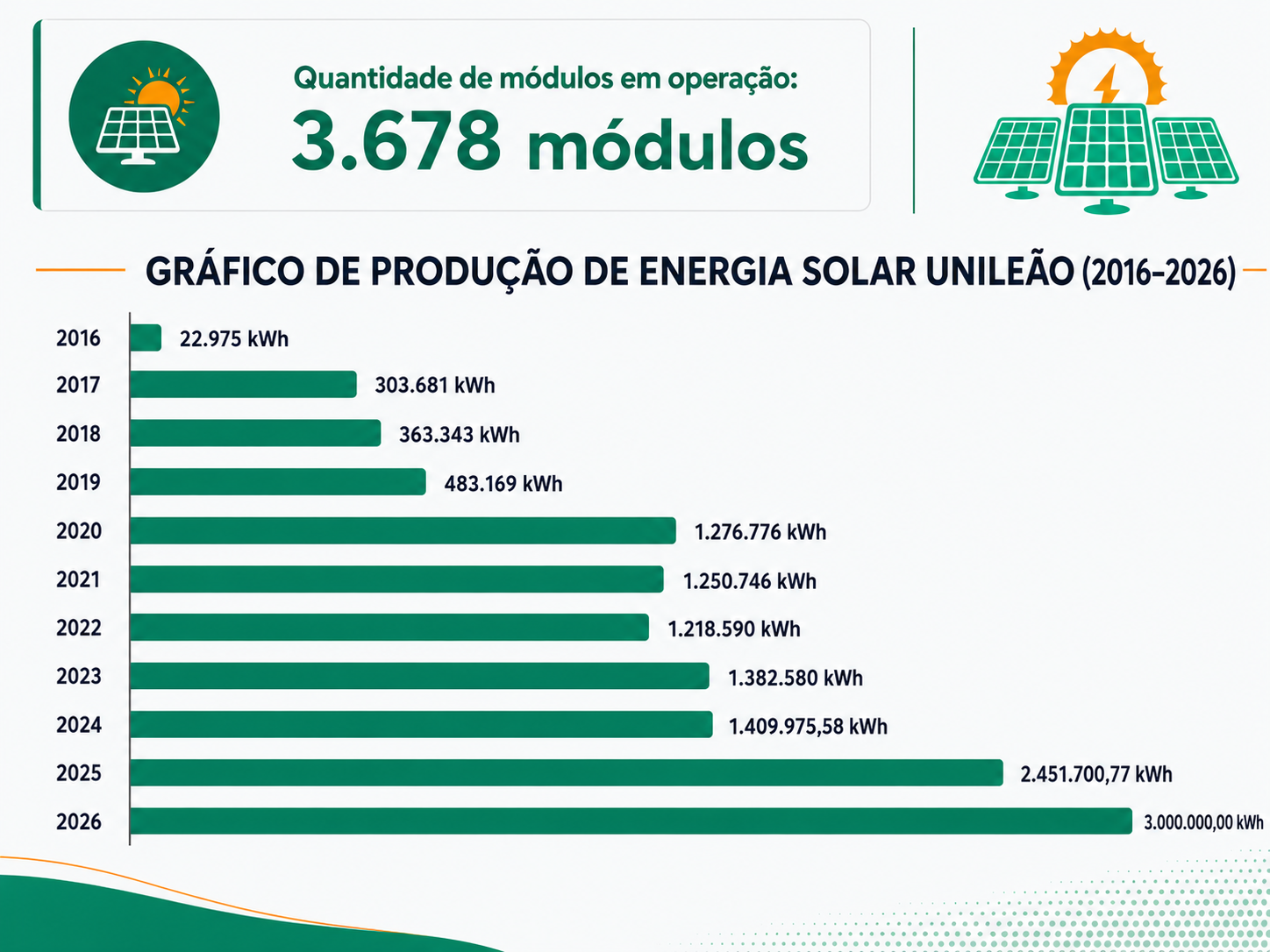 Gráfico da produção de energia solar da Unileão de 2016 a 2026, partindo de 22.975 kWh e chegando à meta de 3 milhões de kWh, com 3.678 módulos em operação